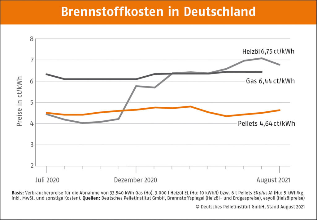 Brennstoffkosten in Deutschland Zahlen Übersicht Diagramm