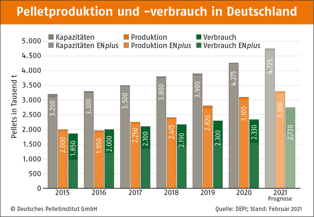 Pelletproduktion und -verbrauch in Deutschland Zahlen Übersicht Diagramm